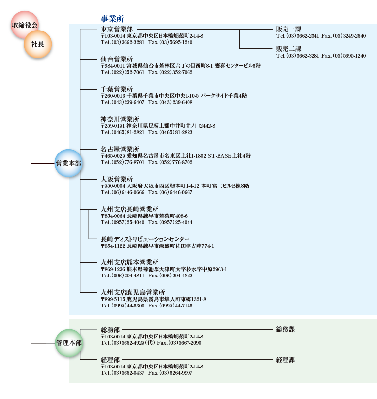 組織図